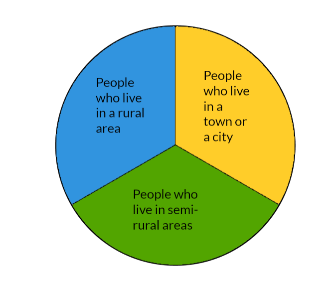 A pie chart diagram showing 'People who live in a rural area', 'People who live in a town or city', and 'People who live in semi-rural areas' with each taking up a third of the diagram.
